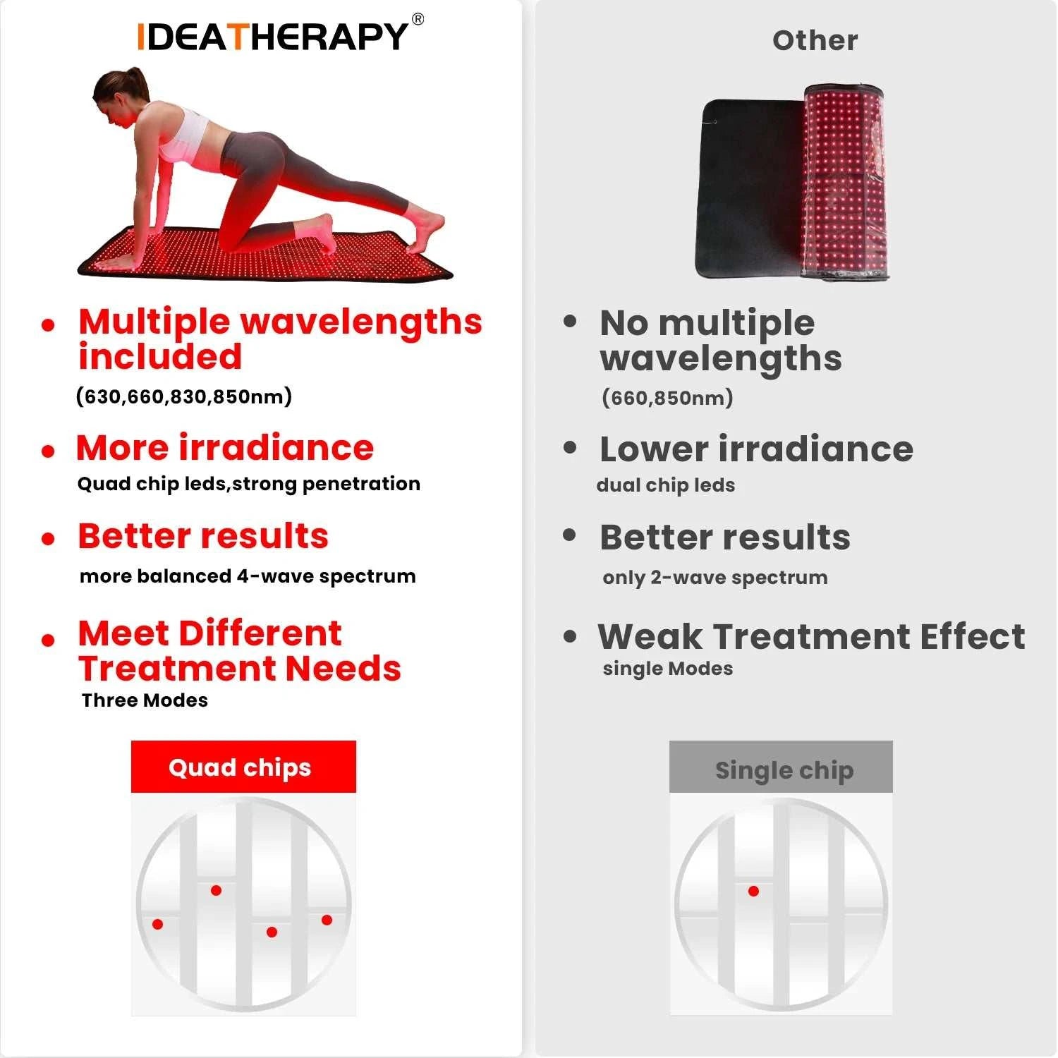 New Product 2026 TLB1000 Quad Chip LED Red Infrared Light Therapy for Full Body Pain Relief Red Light Therapy Yoga Mat Home Use