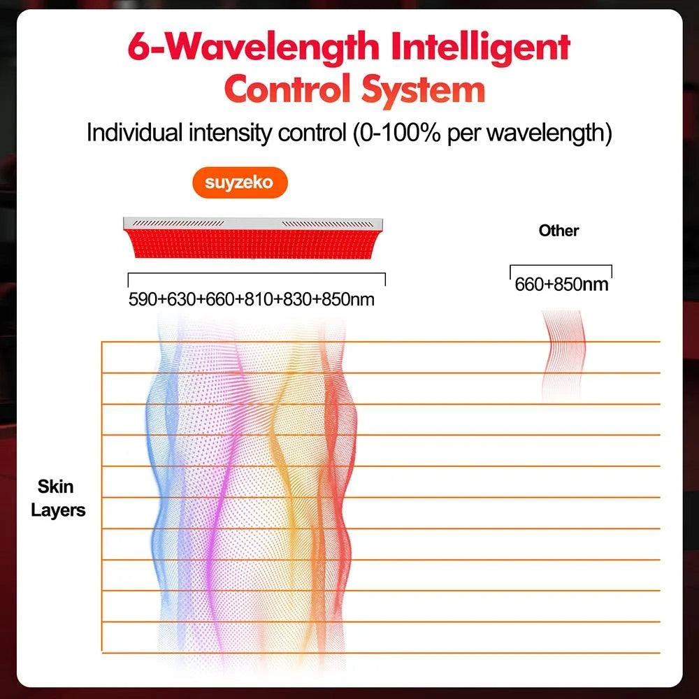 2025 Large Red Light Therapy Panel 1500W Infrared LED Device MultiMode Remote APP Control Deep Penetration for Full Body Spa