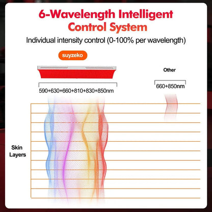 2025 Large Red Light Therapy Panel 1500W Infrared  LED Device MultiMode Remote APP Control Deep Penetration for Full Body Spa